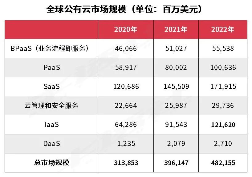 2022年SaaS行业趋势：公有云的终端用户成本预计将达到 4820 亿美元