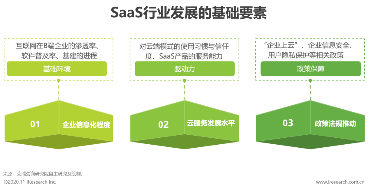 2020年中国企业级SaaS行业发展研究报告-艾瑞咨询报告下载