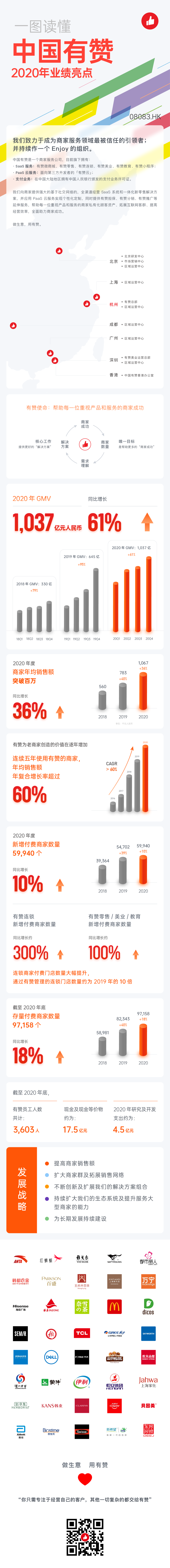 一图读懂中国有赞2020年业绩亮点，GMV同比增长61%